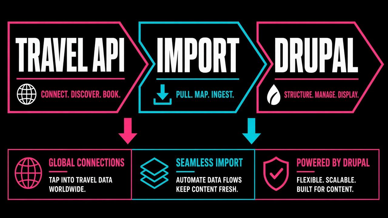 Travel API feeding packages through an import job into Drupal